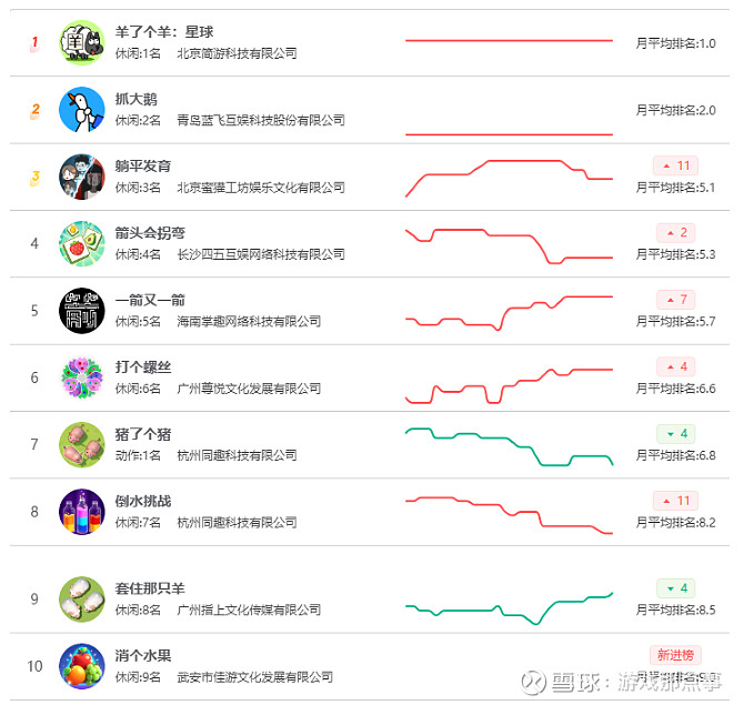 起底Top100：大变天，你瞧不上的已经赚麻了 文 / 游戏那点事 雀雀子、摸摸猫变化总在不经意间，就在刚刚过去的春节档里，小游戏赛道迎来一轮 ...