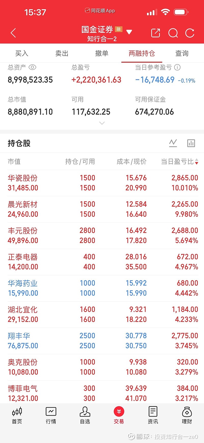 20260306实盘日记 今日亏损3.6万,今年累盈120.1万元。融资负债371万,净资产约1564.9万元(今日转入现金2万)。今日增仓约 ...