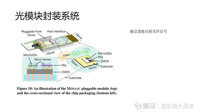 四评 Micro-LED 800G 方案： 微软MOSAIC大解析 网页链接{ 微软 MOSAIC 论文下载地址}Micro-LED 800G ...