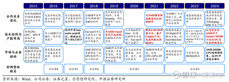 国产封测龙头通富微电基本情况 一、公司简介 通富微电 是营收全球第四/全国第二的 集成电路 封测龙头企业,产品品类丰富、 技术平台成熟、与 ...