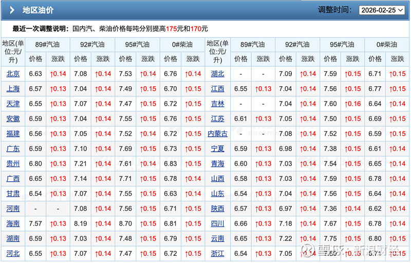 油价大幅上涨!92号汽油每升跌1.21元后大反转?26年油价四连涨!3月9日调价后:92、... 来源:市场资讯(来源:农业热点消息)油价大幅 ...