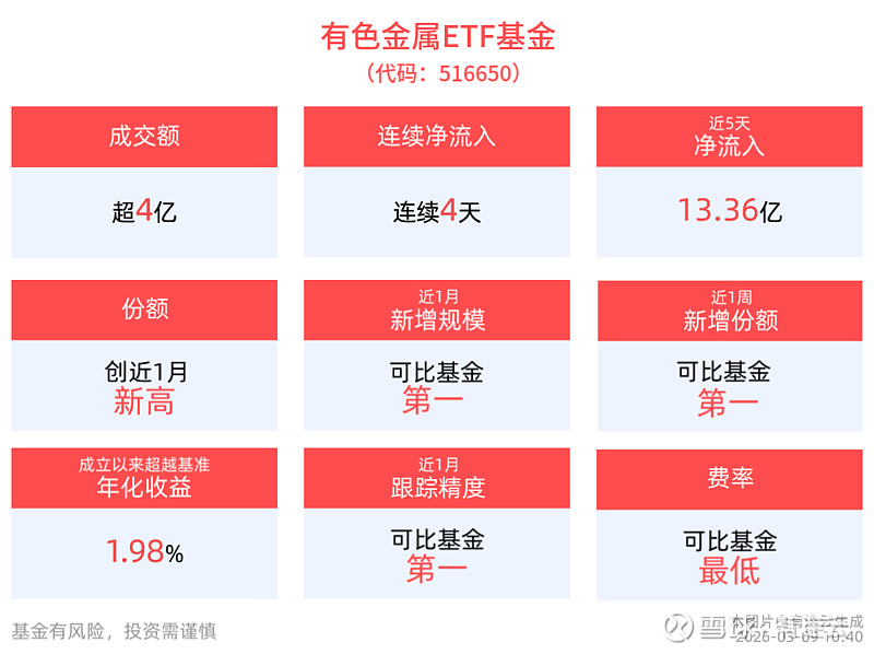 全球铜铝库存均处于相对低位，有色金属ETF基金(516650)4日吸金超14亿 截至2026年3月9日 ，三大指数集体回调，受通胀上行影响，贵 ...
