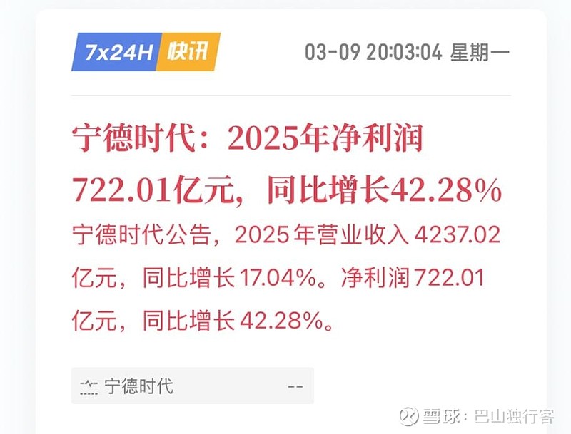 分红超300亿, 宁德时代 越来越慷慨了…3月9日晚间,全球动力电池龙头宁德时代交出了一份令人惊艳的2025年成绩单:营... - 雪球