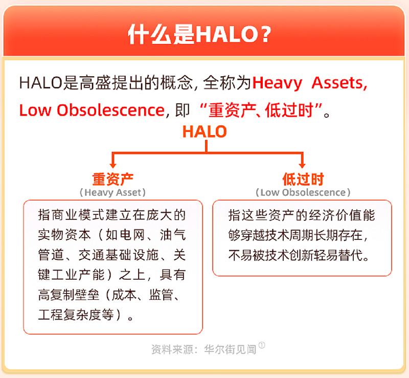 AI的“三重暴击”：末日论、HALO、地缘危机，逻辑还走得通吗？ 最近一个月，围绕AI的讨论可以说是冰火两重天，先是“末日论”的恐慌和“硬资产 ...