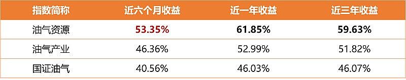 油价回落，后续将如何演绎？油气ETF汇添富（159309）跌幅收窄至跌3%！关注“资源稀缺性+货币体系重构” 3月10日，油气板块大幅低开后 ...