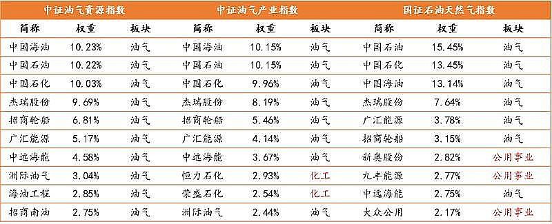 油价回落，后续将如何演绎？油气ETF汇添富（159309）跌幅收窄至跌3%！关注“资源稀缺性+货币体系重构” 3月10日，油气板块大幅低开后 ...