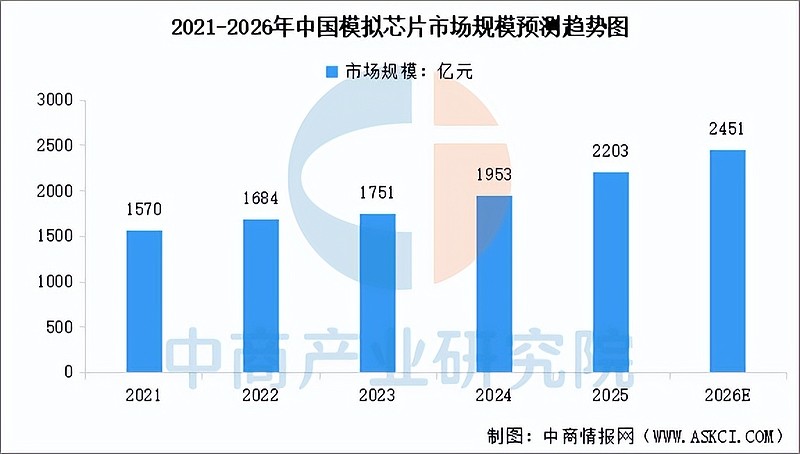 2026年中国模拟芯片行业市场前景预测研究报告(简版) 中商情报网讯:模拟芯片作为连接物理世界与数字世界的桥梁,是半导体产业的重要基石。当前 ...