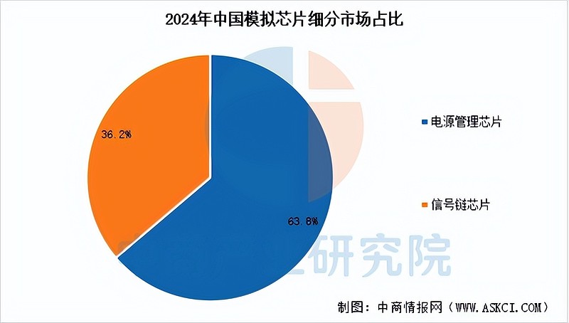 2026年中国模拟芯片行业市场前景预测研究报告(简版) 中商情报网讯:模拟芯片作为连接物理世界与数字世界的桥梁,是半导体产业的重要基石。当前 ...