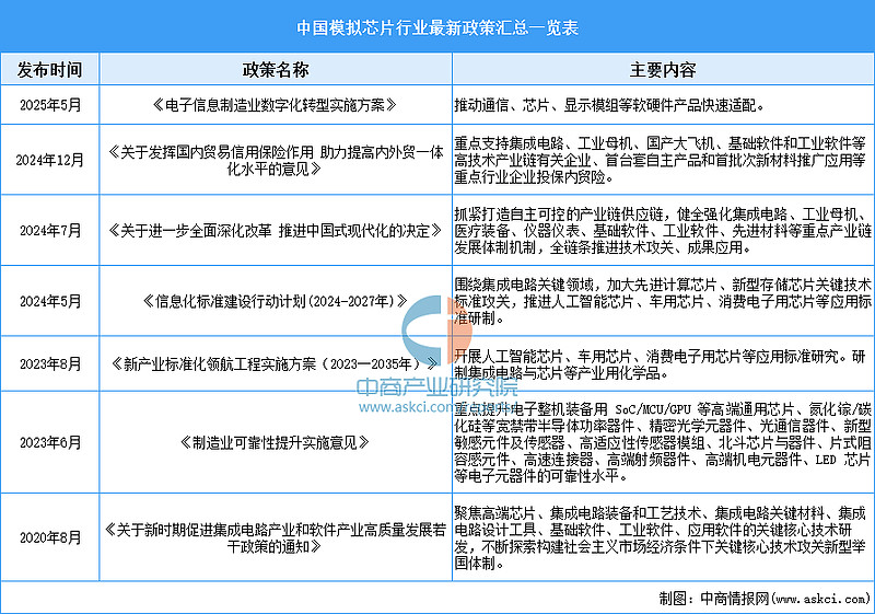 2026年中国模拟芯片行业市场前景预测研究报告(简版) 中商情报网讯:模拟芯片作为连接物理世界与数字世界的桥梁,是半导体产业的重要基石。当前 ...