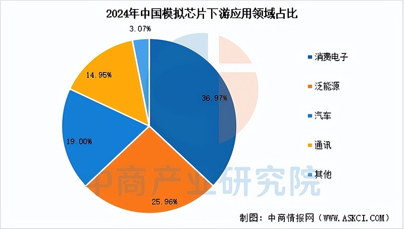 2026年中国模拟芯片行业市场前景预测研究报告(简版) 中商情报网讯:模拟芯片作为连接物理世界与数字世界的桥梁,是半导体产业的重要基石。当前 ...