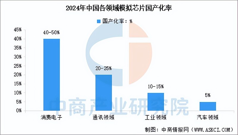 2026年中国模拟芯片行业市场前景预测研究报告(简版) 中商情报网讯:模拟芯片作为连接物理世界与数字世界的桥梁,是半导体产业的重要基石。当前 ...
