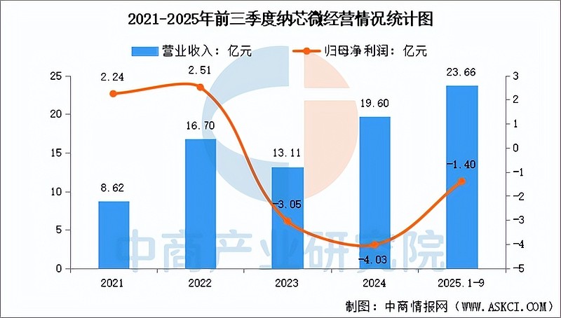 2026年中国模拟芯片行业市场前景预测研究报告(简版) 中商情报网讯:模拟芯片作为连接物理世界与数字世界的桥梁,是半导体产业的重要基石。当前 ...