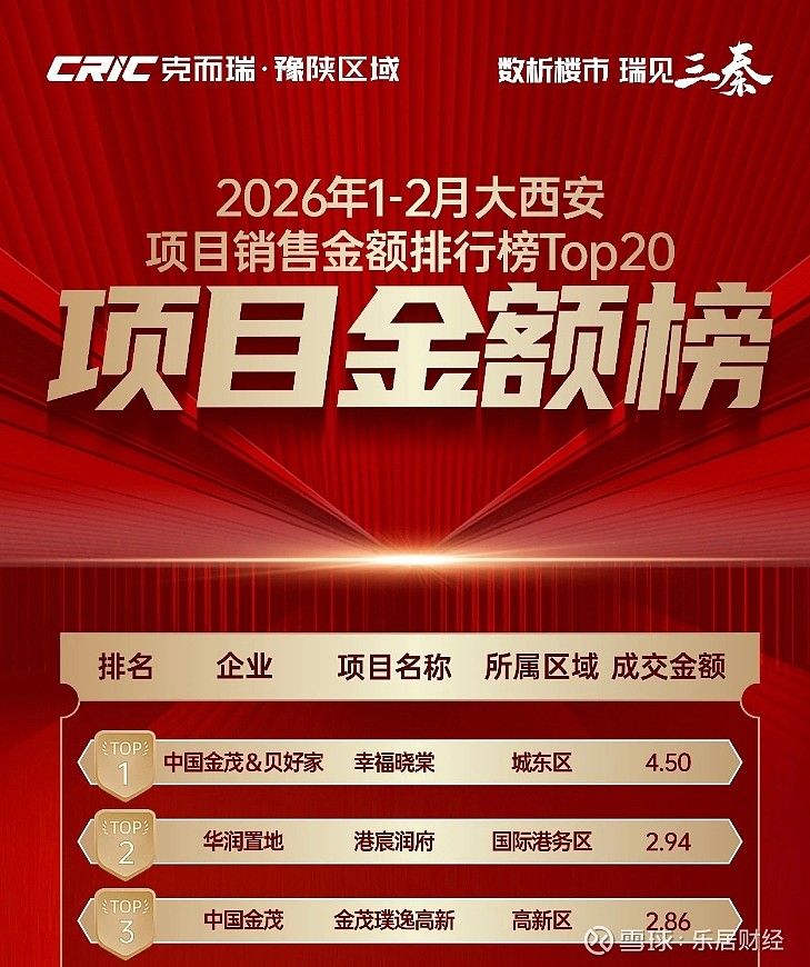 最后一栋！1.4万/㎡起抢金茂“棠系”红盘 幸福晓棠即将加推 金茂贝好家丨幸福晓棠1号楼作为项目最后一栋未售楼栋，即将加推建面约85至115 ...