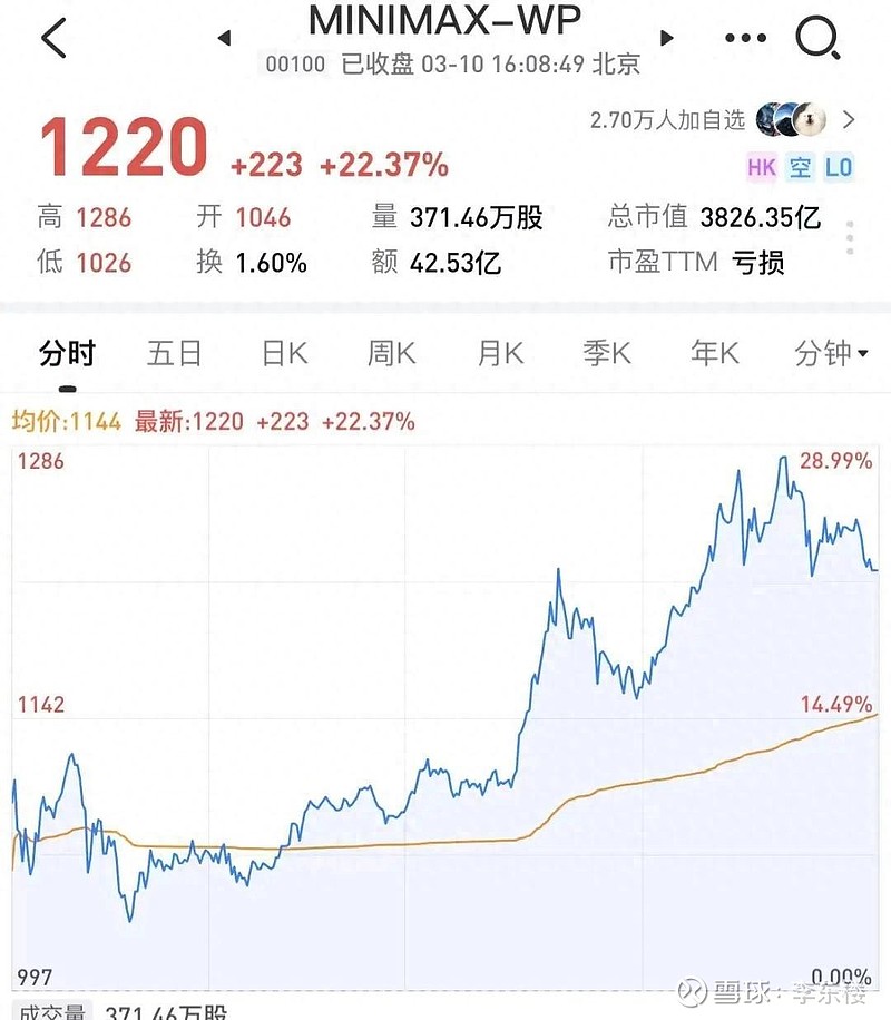 MiniMax市值超越百度京东,革命的序章还是狂欢的顶点? 2026年3月10日,港股市场上演了一场标志性事件。AI大模型公司MiniMax ...