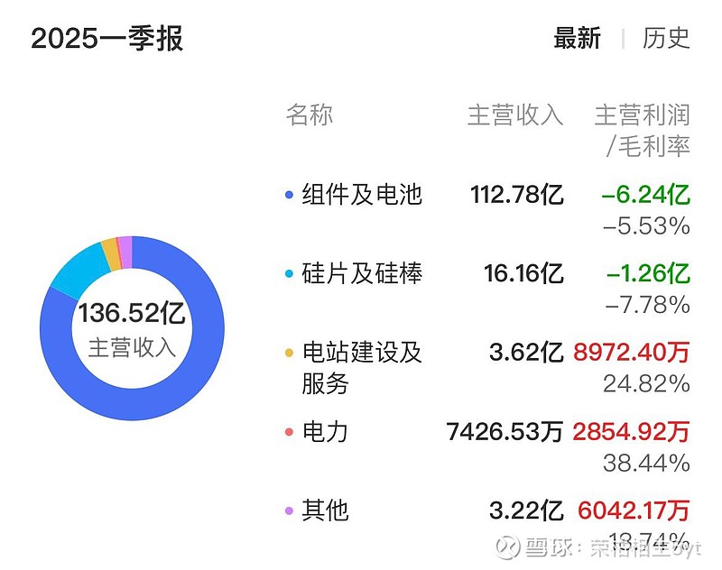隆基绿能深度研究：拐点已至，光伏龙头的复苏与长期价值 在全球碳中和浪潮下，光伏行业经历了2025年的深度洗牌与产能出清，曾经的“内卷”格局逐渐 ...