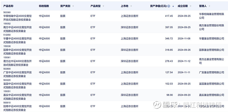 CDATA[
Hello 大家好呀,今天我们来聊聊中证A50指数和中证A500指数。作为中证近些年发布的A股核心宽基指数,发布以来二者的命运是截然不同的,A500指数在发布后迅速成长成为市场的宠儿,当前跟踪规模超过百亿的ETF就有7只,最大的一只规模甚至超过了400亿:
![