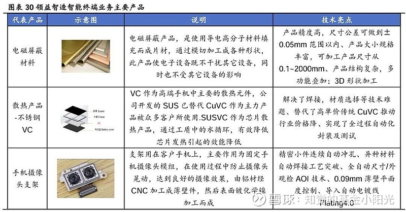 领益智造产品研报 领益智造 的产品整体评价很高，在全球精密制造领域属于领先水平。公司定位为AI终端硬件核心供应商，主打精密功能件、结构件 ...