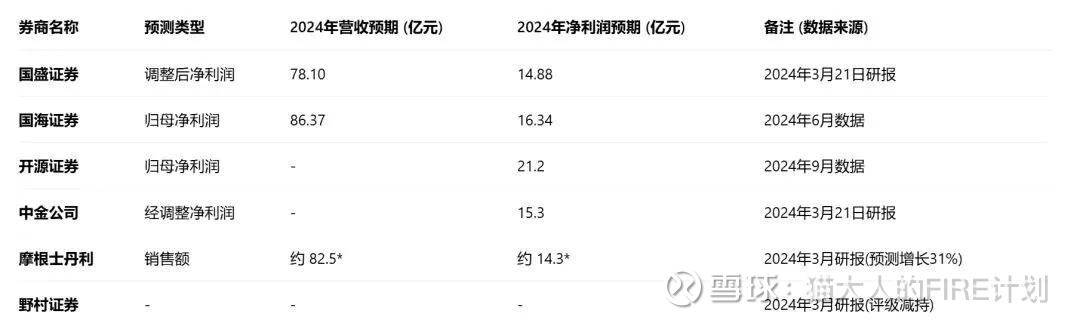 CDATA[
前言
随着泡泡玛特的股价涨跌,有很多人也喊着泡泡玛特只是短期流行炒作,业绩并不具备持续性。乐观的人对泡泡玛估值觉得2026年700亿营收起步,2028年千亿营收起步。悲观的人和空头逻辑基本是泡泡玛特很快业绩就要暴跌。
很多是线性思维,后者很多是不愿意去了解一个商业模式的傲慢或守旧。但是如果实际研究这个公司的商业模式,你才能知道泡泡玛特到底能不能走长久,真正的上限在哪里。是潮流还是长青,是青年期的成长阶段,还是即将迈入成熟期的稳健增长,还是即将进入衰退的阶段。
一、为什么所有机构对泡泡玛特的增速预估都是错误的?
越了解泡泡玛特的商业模式,越能发现泡泡玛特的特殊,对比历史上其他的IP,情绪玩具商业模式,泡泡玛特其实很难严格意义找到一个完全能对标的公司。对泡泡玛特的增长预期,其实是非常难的事情。大部分人其实都是在主观基础上进行线性外推,最多也是增加高频数据参考,尽可能贴近。
实际上,2024年初对泡泡玛特最乐观的人,也没有预期到2024年的财报能有多超预期。2024年Q1国内和海外去券商研报普遍预期是78~86亿,净利润预期普遍在14-16亿;其中野村证券甚至在2024年3月的研报给出了减持的评级。结果2024年泡泡玛特实际营收130.38亿,净利润31.25亿;不光营收超过大部分机构预期,甚至净利润超过了大部分券商预期的1倍还多。
![
