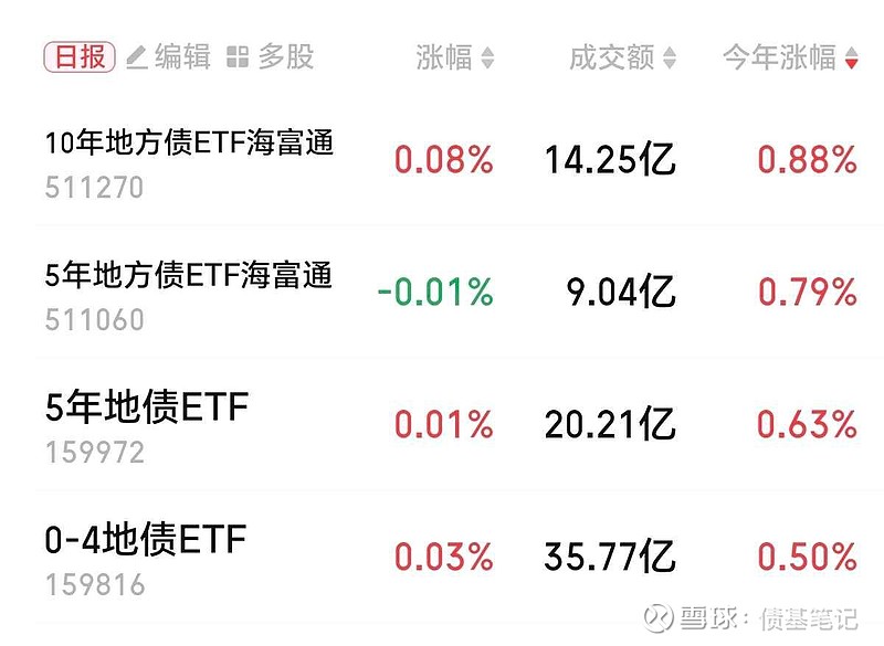 【债券ETF】0312,双债晴天,十年国债收蛋4个 一、 国债ETF 二、 地方债ETF 三、政金债ETF 四、信用债ETF 五、科创债ETF ...