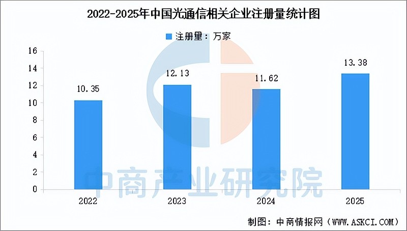 2026年中国光通信行业市场前景预测研究报告（简版） 中商情报网讯：2026年，中国光通信行业正站在新一轮增长周期的起点。在AI算力需求爆发 ...
