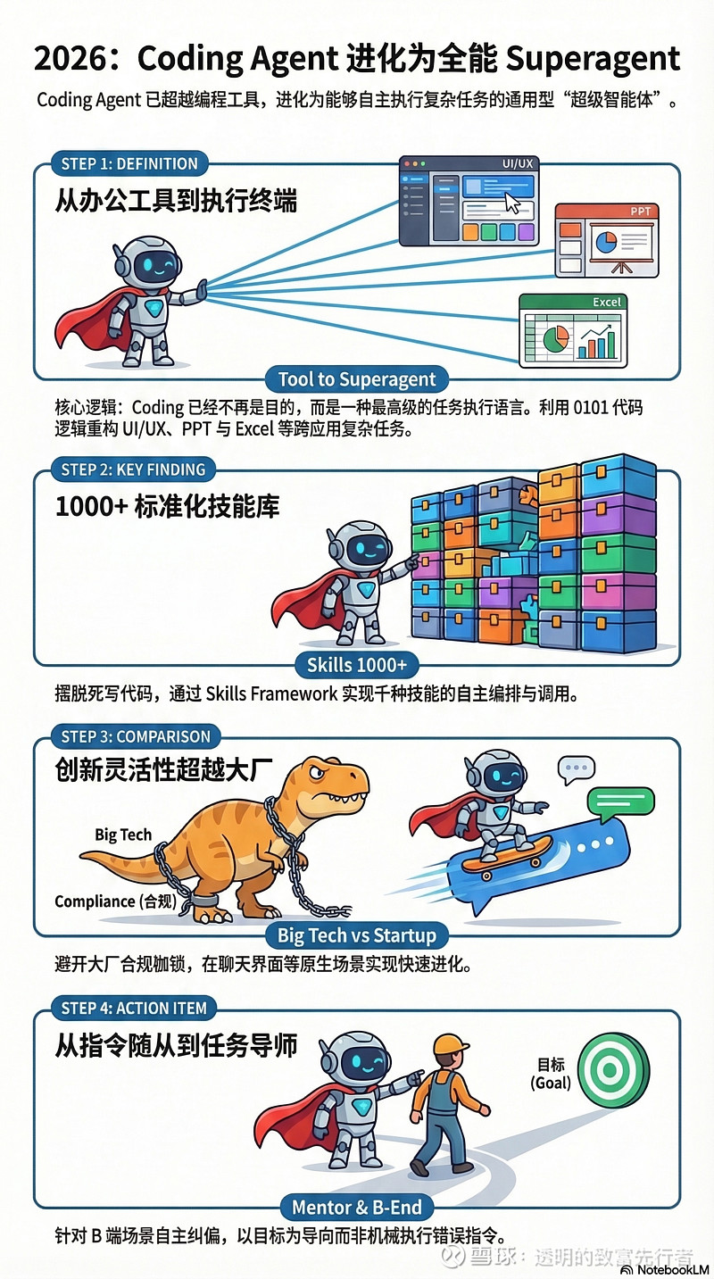 为什么 Coding Agent 正在成为 2026 年的 Superagent？ #AI编程 # #龙虾#2026 年初，北美 AI 市场 ...