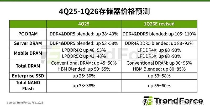 内存涨价的大环境里，为何iPhone 17e价格依旧坚挺？ 2026年2月下旬，“手机即将全面涨价”的消息开始在社交平台上广泛传播，众多媒体 ...