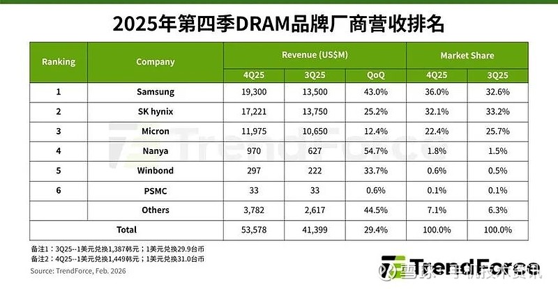 内存涨价的大环境里，为何iPhone 17e价格依旧坚挺？ 2026年2月下旬，“手机即将全面涨价”的消息开始在社交平台上广泛传播，众多媒体 ...