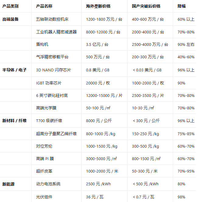 CDATA[
这些年,很多海外高利润的行业被中国给打趴了。
举几个例子吧。
电视:
2005 年,一片 32 英寸的液晶面板,国外厂商对国内彩电企业的报价不低于 280 美元,而且要求提前全额付款,交货周期在 3 个月以上。相应的是,2005 年一台 32 英寸液晶电视的售价超过 8000 元人民币。
京东方、TCL 华星、惠科等企业先后投入巨资建设高级面板生产线,掌握了全流程核心技术后,国内一台 32 英寸液晶电视的售价已经降到 600 元人民币以内,55 英寸 4K 分辨率液晶电视的售价不到 1500 元人民币,较 2005 年的同类产品跌幅超过 90%。
盾构机:
隧道工程施工用的盾构机,市场完全被德美日等企业垄断,国内工程建设所需的盾构机 100% 依赖进口。1997 年西康铁路秦岭隧道施工中,国内花费 7 亿元人民币从德国引进两台硬岩掘进机,单台价格达到 3.5 亿元。
2025 年,国内自主生产的直径 6 米级盾构机,单台售价最低降到 2500 万元人民币,较 1997 年的进口价格跌幅超过 90%。
核磁成像设备:
医用核磁共振成像设备,是高端医疗设备。2000 年左右,国内医院采购的一台 1.5T 超导核磁共振成像设备,进口价格超过 1200 万元人民币。不仅设备售价极高,还设置了高额的年度维护费用,年度维护费超过设备采购价格的 10%,一台 1.5T 设备的年度维护费超过 120 万元人民币,3.0T 设备的年度维护费超过 300 万元人民币。
2025 年,国内自主生产的 1.5T 超导核磁共振成像设备市场均价不到 300 万元人民币,较 2000 年的进口价格跌幅超过 75%。设备的年度维护费用降到了设备采购价格的 3% 以内,核心配件的价格较进口产品跌幅超过 85%。
动力电池:
2015 年之前,全球动力电池的核心技术和产能主要集中在日韩企业手中,国内市场所需的动力电池 70% 以上依赖进口。2015 年,一辆续航里程 400 公里的纯电动乘用车,仅电池成本就超过 15 万元人民币。
2025 年,行业主流产品均价已经降到 500 元每千瓦时以内,较 2015 年的价格跌幅超过 80%,同样续航400公里的电池,价格降到了 3 万元人民币以内。
大家可以参考下:
![