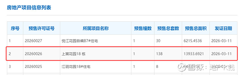 保利置业，终于拿回20亿+地价款 文/广州进深 严明会今天，进深君在逛广州住建局网站的时候，发现花都区的一个老盘，新拿到一张预售证。这个盘，叫 ...