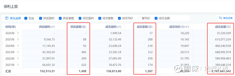 保利置业，终于拿回20亿+地价款 文/广州进深 严明会今天，进深君在逛广州住建局网站的时候，发现花都区的一个老盘，新拿到一张预售证。这个盘，叫 ...