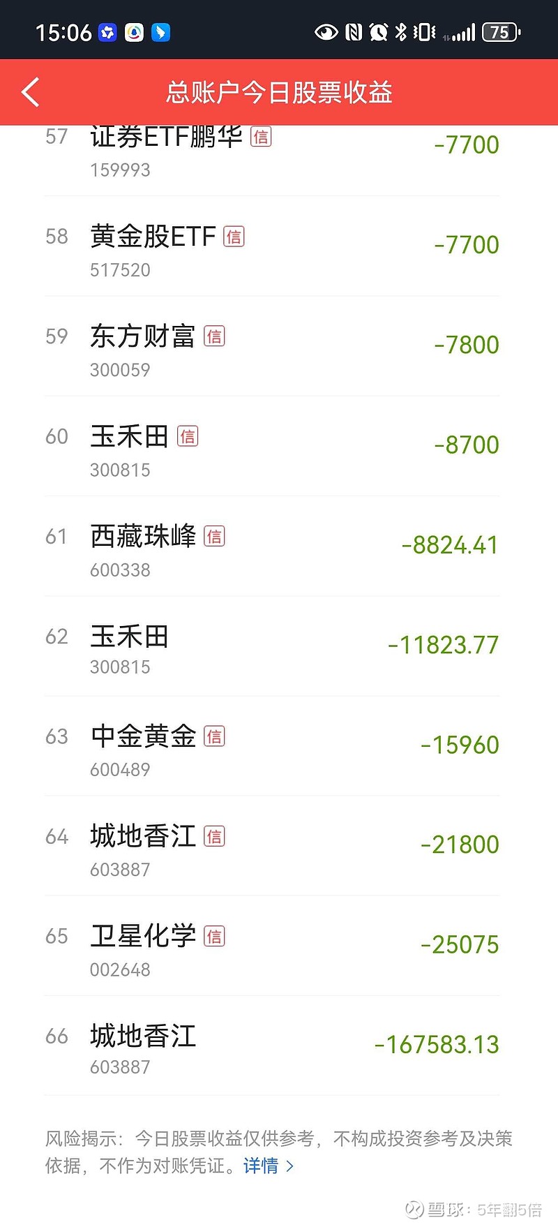 0313 今天亏33万。 今天亏33万 本周转亏 不知道大家跌的咋样 感觉指数没怎么跌啊 账户里没有一只能打的 普跌行情周末准备选几只年报业绩 ...