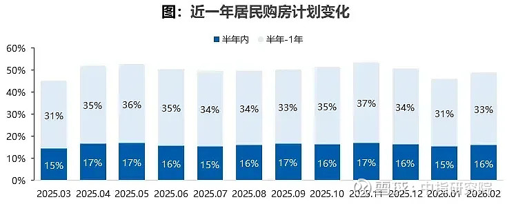 2026年2月居民置业意愿调研报告 为持续反映居民置业心态、近期密集出台政策效果,中指调查开展对城市居民的置业意愿调查,并基于调查数据形成分析 ...