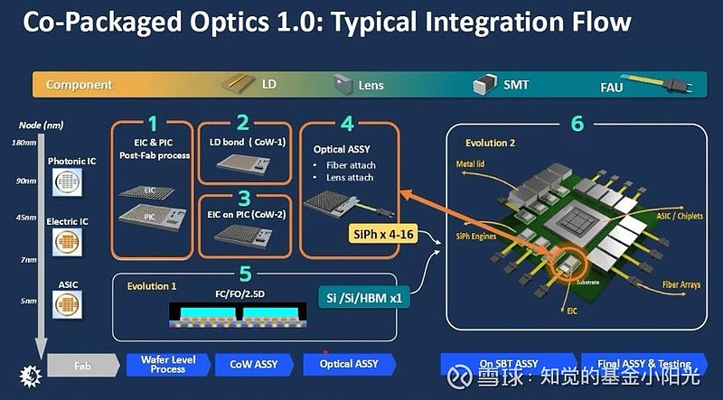 CPO（Co-Packaged Optics，共封装光学）长什么样子？ 简单一句话：它不是传统光模块那种“小盒子插头”，而是把“光引擎”（激光 ...