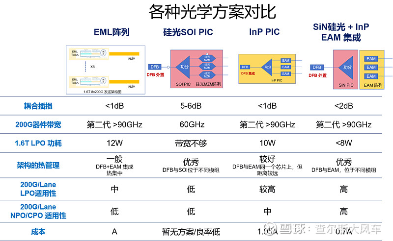 Eml Inp Process 从1.6T LPO光学架构的演进分析:LPO、NPO、CPO 将从8x200开始逐渐收敛到InP平台 目前国内 新易盛 、旭创、索尔思三家均 ...