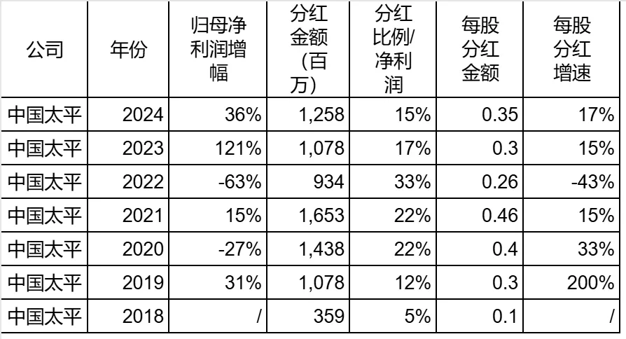 CDATA[
又到了3月,月底各大公司即将发布2025年的年报。关于2025年保险股年报,除了常规的净利润等重要指标外,我对下面的3点格外关心。
01
分红比例?
保险股的分红,只有两家是没有悬念的,就是中国平安和新华保险。新华按照30%的归母净利润分红,而中国平安则肯定会延续十几年来的每股分红增长记录。
但是其他保险公司就很难估计了,比如中国太平。太平早就发布了预增公告,净利润增长了200%+。那么,是不是每股分红也能增长200%+呢?
我对此一直是比较谨慎的。
首先,太平过往的分红比例就是根据业绩起伏不定的,如下图,可以看到,比如2023和2024年净利润连续大幅度增长后,分红比例就从33%跌到了17%,再跌到了15%。
![