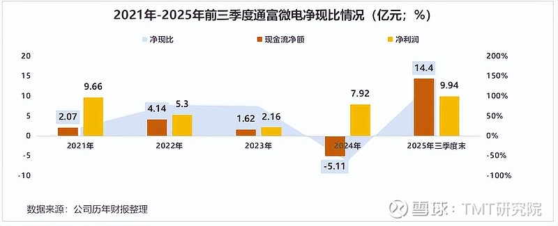 AMD爆单,通富微电齐飞! 2026年初, 通富微电 ,又发布了一项约44亿元的定增!为什么是“又”?自上市以来, 通富微电 累计募资金额 ...