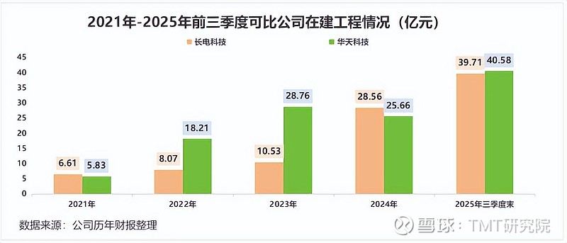 AMD爆单,通富微电齐飞! 2026年初, 通富微电 ,又发布了一项约44亿元的定增!为什么是“又”?自上市以来, 通富微电 累计募资金额 ...