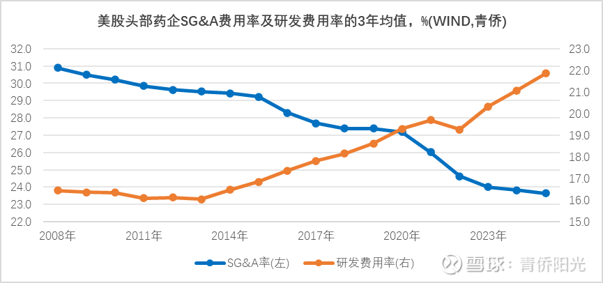 CDATA[
本文为$青侨阳光(P000385)$ 二月报投资思考部分节选~
——————————
截至2月底,美股主要医药公司已经完成2025年的业绩披露。每次财报季,从自下而上的微观视角看,基本都是几家欢乐几家愁;但从自上而下的宏观视角看,只要我们把主要公司的财报合在一起再与历史数据进行比较,还是能看到不少清晰的变化趋势的。下面以达到一定市值且具备较长上市时间的美股医药公司为样本,将制药、医械、分销等分别看做一个整体(视同合并成一家公司),放在历史变化的维度上,去看看财务数据背后的行业性变化。
一、制药行业:深度医改重塑游戏规则,费用结构巨变提示商业模式变迁
我们以上市超10年、市值超过200亿美元为条件筛选到16家美股上市药企,包括礼来、强生、阿斯利康、诺华、默沙东、诺和诺德、辉瑞、GSK、BMY、赛诺菲等历史悠久的药企,也包括安进、福泰、再生元、Biogen、Incyte等已经成功实现向pharma跃迁的biotech公司。假设把这些公司视同合并为一家叫“American Pharma”的药企,那这家虚拟药企在过去10年里的年化营收增速=4.2%、中位PS=4.3倍,其中2025年营收增速=5.2%、PS=5.3倍,估值随业绩而加速。
过去20年里,这些公司加总后的整体PS估值底部区间出现在2008-2012年,可能是当时金融危机的余威尚在+重磅大药集中专利到期,强化了行业的整体减速预期,也使得行业加总后的PS多年压制在2.5倍左右。过去20年的PS估值顶部区间就是2023-2025年,可能是当前美股处于牛市氛围+GLP1Ra等新药放量叠加通胀的额外助力,强化了行业的整体加速预期,也使得行业加总后的PS频频超过5倍的高位水平。
过去20年里,这些公司加总后的整体毛利率均值约为73%-74%(2025年为75%-76%),净利率均值约为19%-20%(2025年约为24%),摊薄ROE均值约为20%-21%,长期盈利能力相当强劲。当然这一强劲数据也不算令人太意外,毕竟有大量行业间资产效率的比较研究,都指向制药行业ROE和ROIC的强劲长期表现。
相比之下,美股头部制药公司过去几十年里研发费用率与销售费用率此消彼长的剧烈变迁程度则明显超预期。比如,上述公司加总计算的SG&A费用率(相当于销售费用率+管理费用率)的3年均值,从2008年的30.9%大幅回落到2025年的23.6%、回落超7个百分点;与此同时,研发费用率从16.4%大幅提高到21.8%、提高超5个百分点。假设SG&A费用中销售费用占了8成左右,那2025年的销售费用率已经掉到20%以下,比重上已经被研发费用率所反超。如果把时间拉得更长会看到更明显,比如百时美施贵宝,1991年的销售管理费用率还有39.8%,到了2005年降到34.3%,到了2025年进一步降到15.1%,只剩一半都不到;同期研发费用率则从1991年的9.3%,升到2005年的14.3%之后,到2025年进一步升到20.6%,翻了一倍不止。其它老牌药企都有类似趋势,只是幅度不同,比如礼来在1991年是25.7%的销售管理费用率VS 13.4%的研发费用率,到2025年是17.0%的销售管理费用率 VS 20.5%的研发费用率;辉瑞在1991年是39.4%的销售管理费用率 VS 10.9%的研发费用率,到2025年是22.0%的销售费用率 VS 16.7%的研发费用率。销售费用与研发费用,此消彼长的趋势非常明显。
![