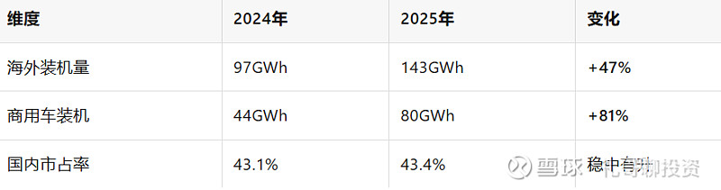 宁德时代2025年成绩单:从"电池工厂"到"能源帝国"的进化论 大家好,我是礼哥。一个专注 金融行业 ,想和大家一起 慢慢变富 的家伙。一份 ...