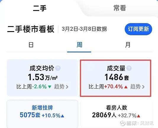 最新官方发布!南京房价涨幅全国第一! 据国家统计局官方最新发布,2026年2月南京新房价格环比上涨0.3%,同比下跌3.7%,二手房环比下跌0 ...