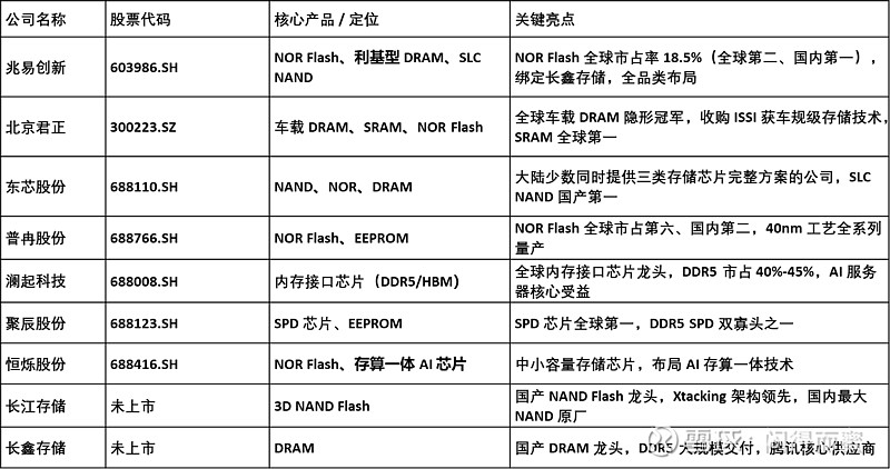 存储赛道:分门别类 存储赛道按产业链核心环节可清晰划分为存储颗粒(原厂 / 设计)、存储模组、存储经销三大类(设备等二阶导暂时不算),不同环 ...