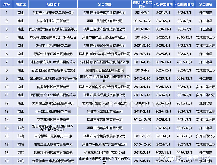 深圳旧改大提速！1680亿砸向104个旧改，34个项目重启 进入2026年没几个月，深圳旧改十分热闹！那些沉睡已久、牵动人心弦的旧改“老大难 ...