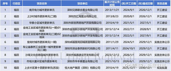 深圳旧改大提速!1680亿砸向104个旧改,34个项目重启 进入2026年没几个月,深圳旧改十分热闹!那些沉睡已久、牵动人心弦的旧改“老大难 ...
