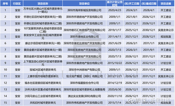 深圳旧改大提速！1680亿砸向104个旧改，34个项目重启 进入2026年没几个月，深圳旧改十分热闹！那些沉睡已久、牵动人心弦的旧改“老大难 ...