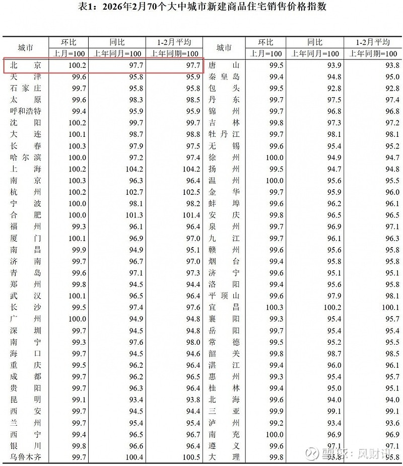 统计局:2月北京新房、二手房价格环比双双上涨 凤凰网房产北京讯 3月16日消息,国家统计局公布《2026年2月份70个大中城市商品住宅销售价格 ...