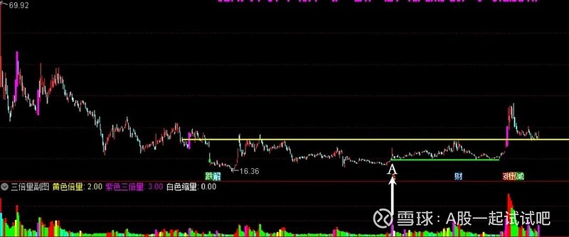 三针探底，能涨一波？  第8张