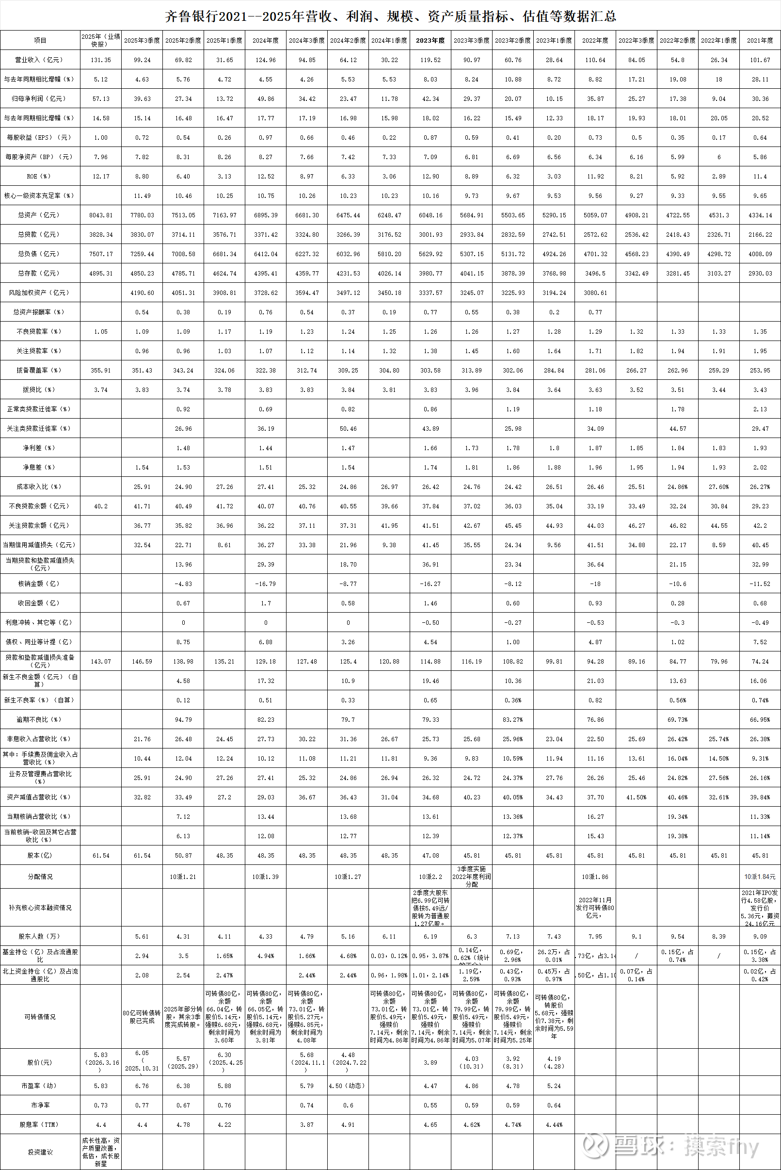 CDATA[
近期齐鲁银行股价走势明显弱于同类型其他优质城商行,比如杭州银行、江苏银行,成都银行等,从基本面改善方面来说,齐鲁银行更有优势,从估值来说,齐鲁银行也不高,其2025年业绩增速排在第二名,资产质量改善也是前1-2名,又完成了80亿可转债转股,补充了核心一级资本,今后3-4年内没有再融资的困扰,其业务已经在山东地市全覆盖,今后几年成长性在城商行内可以看高一线,理应获得不错的估值。 我看了一下,齐鲁银行公募基金2025年持仓占比仅有3.05%,这说明其投资价值还没有被机构资金挖掘出来,今后随着其良好的财报数据和不断成长的基本面展现出来,必将获得机构资金的青睐。在我们A股市场,掌握着定价话语权的具有资金优势的机构对短期股价的高低还是起着很大作用的,只要有看好的机构进来,估值提升就是水到渠成的事。
要想被大的机构看重,标的基本面改善和成长性持续的展现是个先决条件,而齐鲁银行恰好具有这方面的优势。齐鲁银行于2021-06-18在A股发行上市,其上市以来仅仅在刚上市时短期内被市场惯性炒作一把,然后就归于沉寂,而其基本面从2021年IPO上市以来,营收,规模,业绩都是持续的保持中高速增长,资产质量也是持续的改善,与前几年的成都银行非常相似。可以说一年一个台阶,从2021-2025年,复合增速大都是2位数以上,营收由2021年的101.67亿提高到2025年的131.35亿,归母净利润由2021年的30.36亿提高到2025年的57.13亿,排在青岛银行之后第2名。ROE由2021年的11.4%提高到2025年的12.17;总资产由2021年的4334.14亿提高到2025年的8043.81亿,总贷款由2021年的2166.22亿提高到2025年3828.34亿,不良贷款率由2021年底的1.35%降到2025年的1.05%,拨备覆盖率由2021年底的253.36%提高到2025年的355.91%。拨贷比由2021年的3.43%提高到2025年的3.74%,贷款拨备余额由2021年的74.24亿提高到2025年的143.07亿。2025年更是取得了业绩双位数增长和资产质量同比有较大改善的优异成绩。只是由于其2024年4季度业绩基数较高,其2025年4季度业绩增速环比有微弱下降影响了市场的判断,再加上齐鲁银行刚完成了80亿可转债转股,股本扩大不少,2025年摊薄了一些股东权益和收益。但整体来看,就是按最新的股本计算,齐鲁银行现在的估值在几家优秀的城商行里面,也是有竞争力的。
银行是做货币生意的,只有丰厚的土壤才能成长出茁壮的庄稼,深圳的大发展走出来了平安银行(原来的深发展)、招商银行,这些股份行也为早期的股东带来了几十倍甚至上百倍的回报,长三角江苏、浙江发达的经济带出来了南京银行、江苏银行、杭州银行、宁波银行等优秀城商行,这几年四川及成都市的发展跑出来了成都银行,也为长期持有的投资者带来非常丰厚的收益。特别是这几年,我们国家经济正处于转型时期,旧的地产带动经济模式被其他新兴行业发展代替,区域经济发展的重要性被国家和地方政府大力重视,这些扎根于当地的城商行迎来了非常好的发展机遇。背靠大山东良好的经济基本面,跑出来齐鲁、青岛这样的成长性城商行水到渠成。
2025年各省份GDP前五名及增速分别是:广东145847亿元,增速为3.9%,江苏142352亿元,增速为5.3%,山东103197亿元,增速为5.5%,浙江94545亿元,增速为5.5%,四创67665亿元,增速为5.5%。山东省的GDP首次迈入10万亿大关,增速5.5%,超出全国平均水平0.5%,总量也排在了第三位。
我们再看央行统计的2025年全国各省份社会融资规模增量前五名情况:江苏32019亿元,其中贷款为23869亿元,浙江28970亿元,贷款为19060亿元,广东27782亿元,贷款为14026亿元,山东22392亿元,贷款为12193亿元,四川17296亿元,贷款为12532亿元。山东金融增量也排在了第4名。今后也有很大的上升潜力。
山东的GDP和金融总量都不错,可山东当地2家上市的城商行规模都不大,齐鲁银行2025年总资产为8043.81亿元,贷款为3828.34亿元,青岛银行2025年总资产为8149.60亿元,贷款为3970.08亿元,也就与杭州银行的2017年,成都银行的2021年、江苏银行的2013年左右的时间相似,具有非常大的发展潜力,搞过企业经营管理的都知道,规模越大要提高增速越困难,齐鲁银行可以说正处于青年时期,我常说齐鲁银行就是几年前的成都银行。他走的路径会与成都银行前几年走的差不多。刚开始也是没有几家机构关注,随着规模、营收、利润和资产质量不断呈现,开始吸引了不少的公墓基金和著名私募(好像邱国鹭的高毅资产)进来,股价估值有了较大的提升。
具体齐鲁银行基本面方面的各项数据,我做了一个表格进行了汇总如下:
![