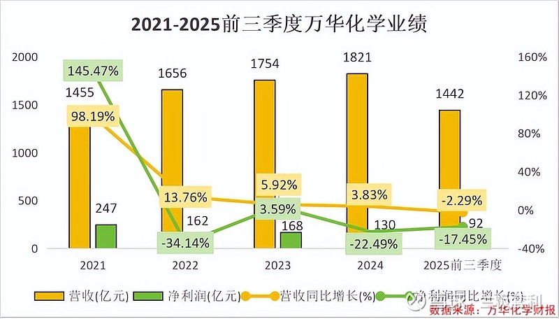 万华化学的产能突围与增长新篇 【前言】在全球化工行业深度调整、产业格局加速重构的当下,有一家中国企业始终占据着聚氨酯赛道的全球顶端,同时在 新 ...