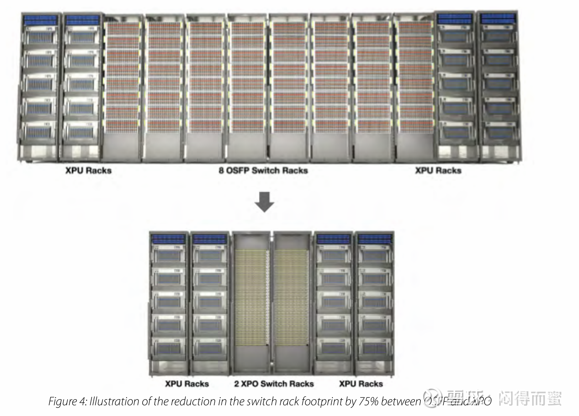 CDATA[
从去年12月底开始,中美两地市场联合启动了一轮“Scale-up全光互联 + CPO”的春季行情,天孚通信、罗博特科这两只贴有CPO标签的个股一马当先。
今天凌晨英伟达GTC大会上,黄仁勋亲口披露了真实技术路线:采用一层铜+一层光的Hybrid架构,A股开盘后,市场随之出现一定躁动。
CPO,一下子成了烫手的山芋。本帖就展开说说其中的逻辑。
超节点:英伟达的CPO需求有限,谷歌的NPO/XPO增量显著
按照英伟达的方案,Scale-up的基础单位是NVL144,其内部通过正交背板的PCB实现互联,无需用到光模块。只有当超节点规模超过144,比如NVL288、NVL576时,才需要光互联介入。
假设≥NVL288的配置渗透率为50%,那么纯Copper(铜)的Scale-up占比约为一半,Hybrid(铜+光混合)架构的Scale-up占比为另外一半,而光互联在这一半混合架构中仅占一半份额。
也就是说,在英伟达NVL超节点中,CPO的真实流量占比仅为Scale-up整体的1/4。
反观谷歌采用3D Torus拓扑的Scale-up,随着超节点规模扩大,为了充分发挥OCS的优势,切换到光互联的比例没有上限,理论上可逼近100%。
因此,超节点的光互联需求,谷歌大概率会超过英伟达,且借助NPO/XPO更完善的产业链布局,这一差距未来可能进一步扩大。
CPO的注意事项
1. Scale-out场景下,CSPs对CPO的接受意愿较低,其实际需求存在大幅低于市场预期的可能;
2. Scale-up场景中,英伟达自身CPO的需求理论上限仅为25%渗透率;其他厂商普遍倾向于选择NPO/XPO。
3. XPO 通过系统级工程优化,已展现出比 CPO 更强的竞争优势,英伟达有了更多选项,最终选择哪一方,还得看自身实力是否过硬;
4. CPO因集成度高,工程实现难度较大,良率和稼动率改善不及预期,若在XPO/NPO技术路线逐步完善前仍无法实现突破,其市场窗口大概率会关闭;
5. 真正能体现CPO独特价值的是OCI(英伟达刚刚牵头成立),该体系采用CPO DWDM架构(NPO和XPO失灵了),但量产时间预计不会早于2029年(即Feynman的下一代)。
无惧扰动,光通信继续领衔
光通信遵循GPU²的发展规律,需求旺盛,供应缺口大,无论是CPO、NPO还是XPO,本质上都是光通信技术在AI算力场景的延伸与迭代,行业长期增长逻辑未变。
产业链头部玩家主动出击,通过NPO和XPO积极迎合新场景需求,是加速光互联渗透的核心动力。
在scale-up场景,非NV系(比如谷歌、Meta、字节、阿里),产业链合力推动,光进柜内的速度会更快(采用LPO/NPO/XPO,可获得性强)。比如采用博通的Tomahawk6/7和XPO,采用两层CLOS拓扑,轻松组装出8K以上XPU的AI超节点。
![