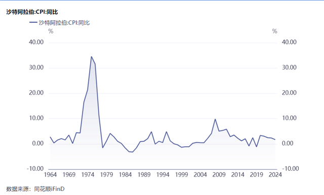 CDATA[
随着石油价格大涨,市场普遍在担忧滞胀。
有这种担心很正常,因为这让人联想到70年代。
不过,咱们也不要忽视了,虽然70年代,大部分国家都被滞胀笼罩,但依然有少数国家没有发生滞胀。
那么这些国家都发生了什么?中国跟他们有什么相似点吗?
我可以先上结论:油价上涨反而有利于中国弯道超车。
一、高油价如何导致滞胀?
我们首先要搞清楚高油价是如何引发滞胀的。
石油是一种刚需品,当刚需品涨价时,大家想想会发生什么?
我们假设一个家庭的月均收入是1万元,每月花在柴米油盐上的支出是3000元。
那么这个家庭就有7000元的结余,这部分钱可以用于消费其他物品和服务,也可以用于储蓄和投资。
由于储蓄本身就是投资,所以都看成是投资吧。投资是为了在未来获得更多收入。
如果不进行投资,收入很可能就会停滞不前。对于个人来说,投资包括了财产性的投资和对自身能力和资源的投资。
如果食品价格普遍上涨,导致每月在柴米油盐上的支出提高到6000元,那么在其他消费和投资上的资金就会被大幅压缩。
把这个影响扩大到全社会,就是消费和投资都减少了。
这当然就会拖累经济增长。毕竟消费和投资是GDP三驾马车中的两驾。
大量的外汇用于购买石油,加上经济增速下滑自然就会引起汇率贬值,资金外逃。
这个时候,央行为了防止资金外逃就被迫加息。
而加息又进一步抑制消费和投资,使经济雪上加霜,汇率贬值预期更强烈。
由于本轮油价上涨是战争引起的供给短缺,所以加息也不可能导致油价下跌。
于是滞胀就发生了。
二、哪些国家不用担心滞胀?
首先,石油输出国不用担心滞胀。
70年代,沙特和科威特等国家在石油危机中逆势暴富。
油价暴涨使得这些国家财政收入飙升,GDP年均增速高达10%,不仅没有经济停滞,反而迎来了发展的黄金期,钱多到无处花。
不过,虽然经济增速高,他们的CPI也有一个猛烈的冲高。但是第二次石油危机,CPI上升不明显。
![